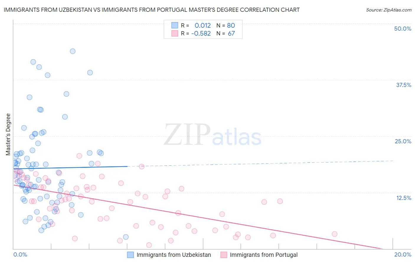 Immigrants from Uzbekistan vs Immigrants from Portugal Master's Degree