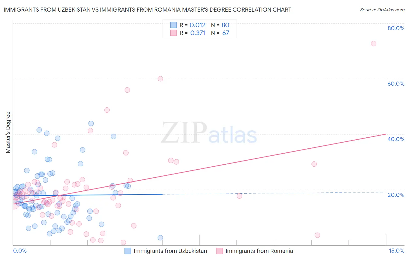 Immigrants from Uzbekistan vs Immigrants from Romania Master's Degree