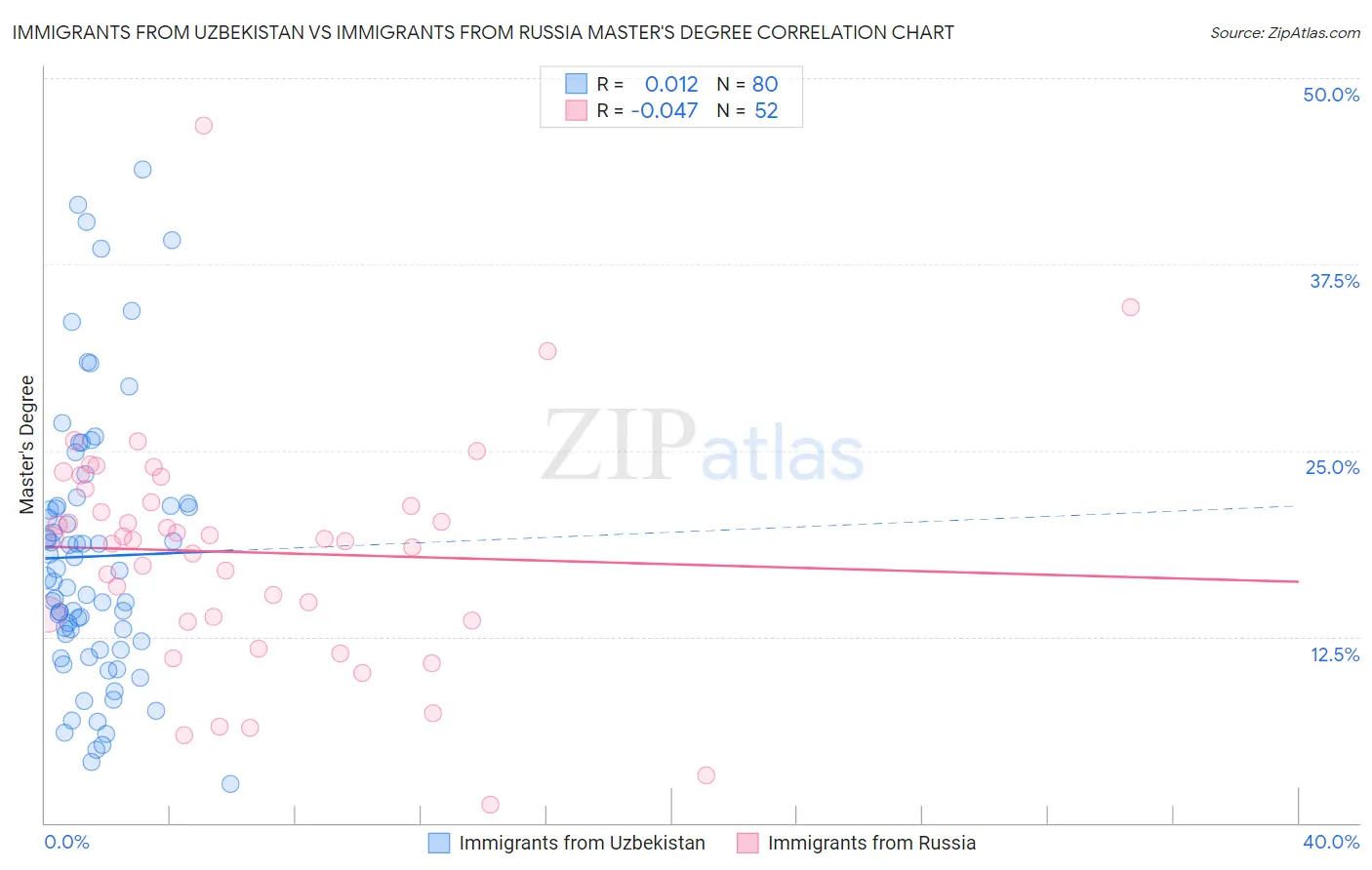 Immigrants from Uzbekistan vs Immigrants from Russia Master's Degree