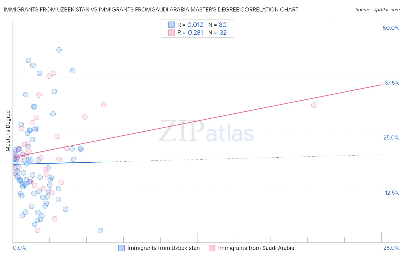 Immigrants from Uzbekistan vs Immigrants from Saudi Arabia Master's Degree