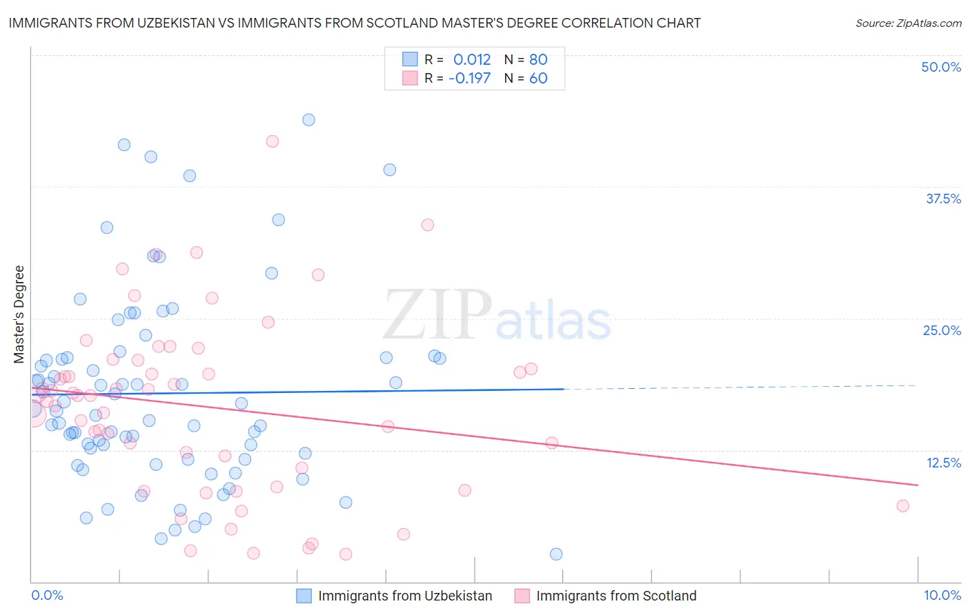Immigrants from Uzbekistan vs Immigrants from Scotland Master's Degree