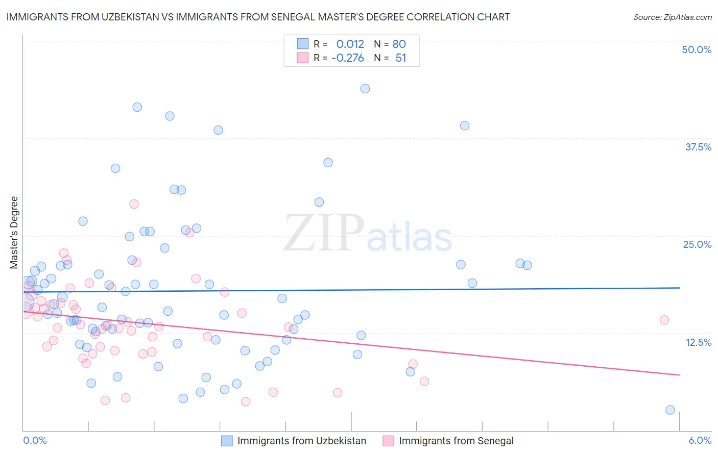 Immigrants from Uzbekistan vs Immigrants from Senegal Master's Degree