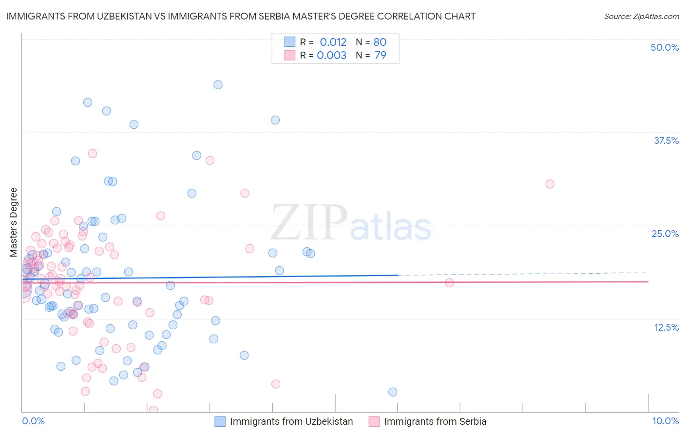Immigrants from Uzbekistan vs Immigrants from Serbia Master's Degree