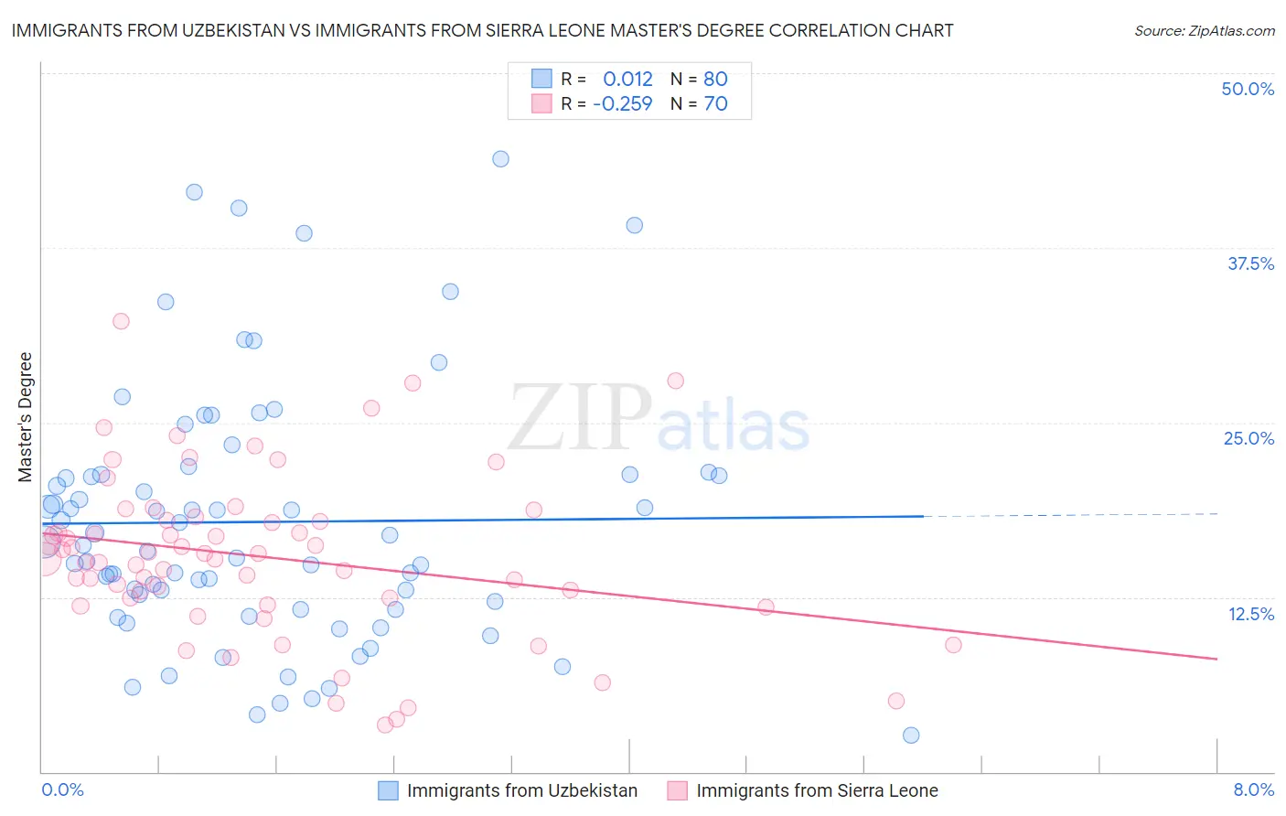 Immigrants from Uzbekistan vs Immigrants from Sierra Leone Master's Degree