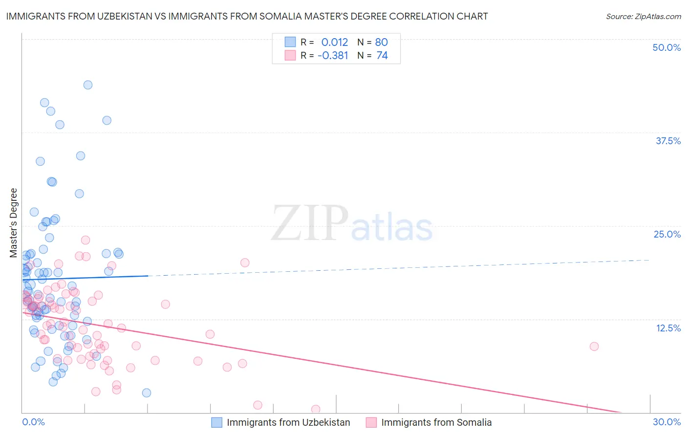 Immigrants from Uzbekistan vs Immigrants from Somalia Master's Degree