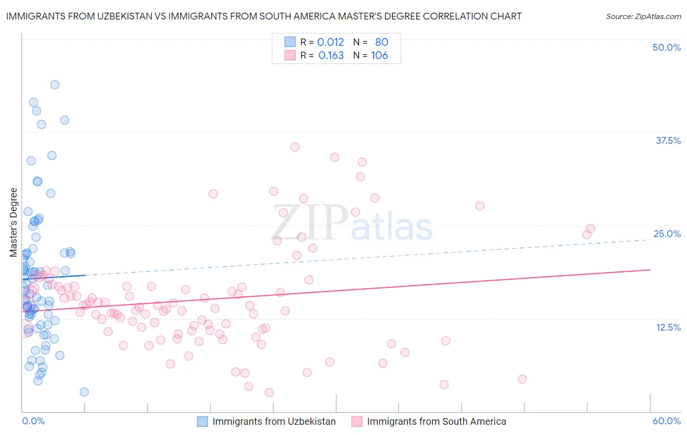 Immigrants from Uzbekistan vs Immigrants from South America Master's Degree