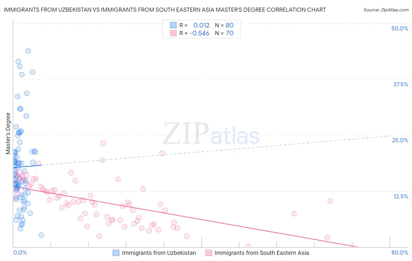 Immigrants from Uzbekistan vs Immigrants from South Eastern Asia Master's Degree
