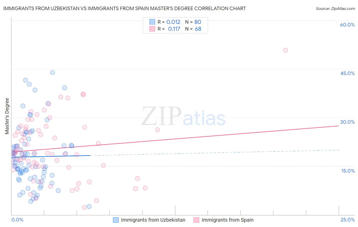 Immigrants from Uzbekistan vs Immigrants from Spain Master's Degree