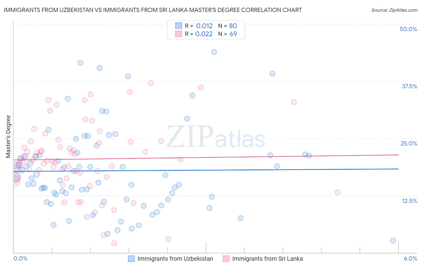 Immigrants from Uzbekistan vs Immigrants from Sri Lanka Master's Degree