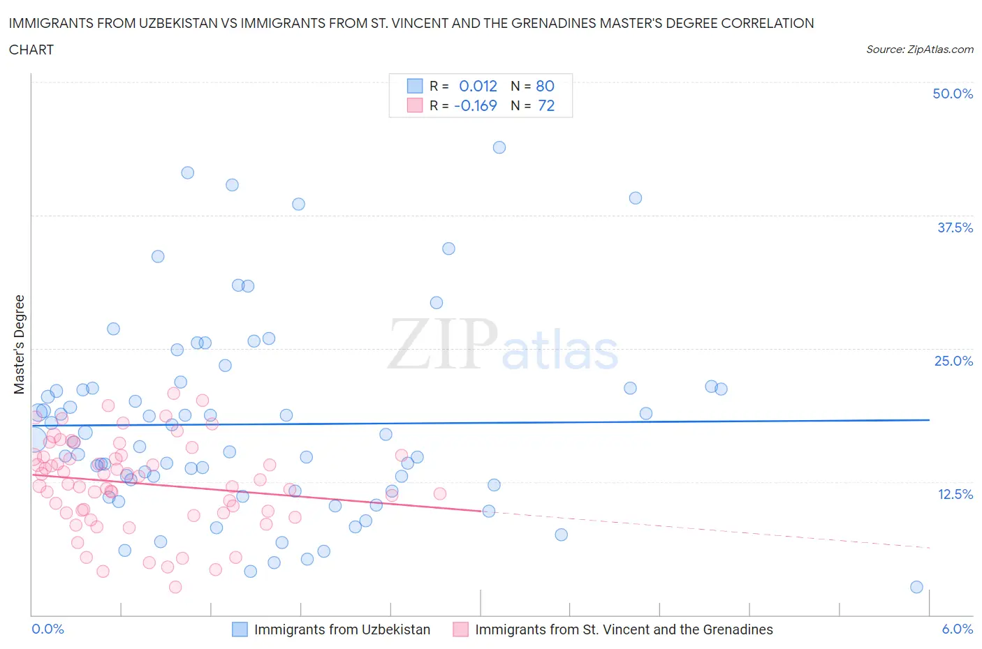 Immigrants from Uzbekistan vs Immigrants from St. Vincent and the Grenadines Master's Degree