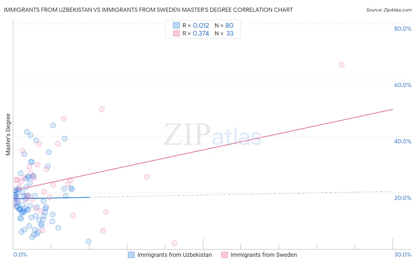 Immigrants from Uzbekistan vs Immigrants from Sweden Master's Degree