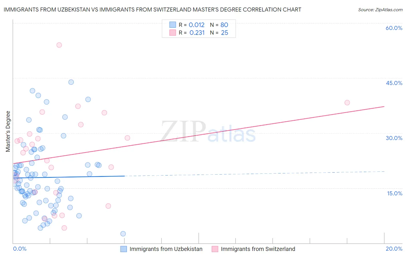 Immigrants from Uzbekistan vs Immigrants from Switzerland Master's Degree