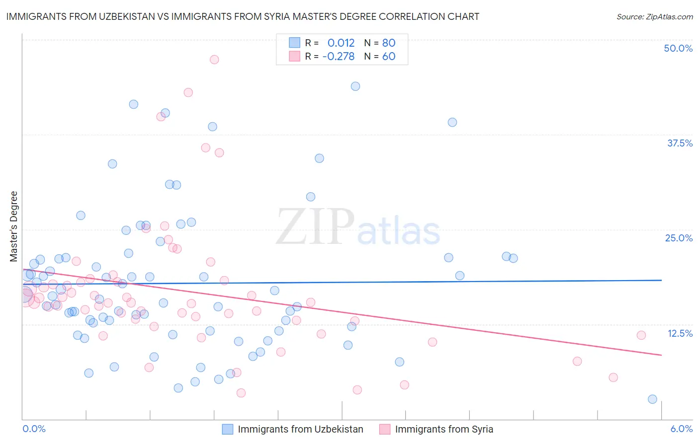 Immigrants from Uzbekistan vs Immigrants from Syria Master's Degree