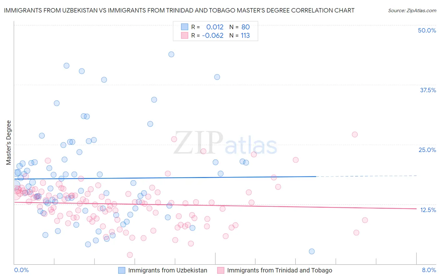 Immigrants from Uzbekistan vs Immigrants from Trinidad and Tobago Master's Degree