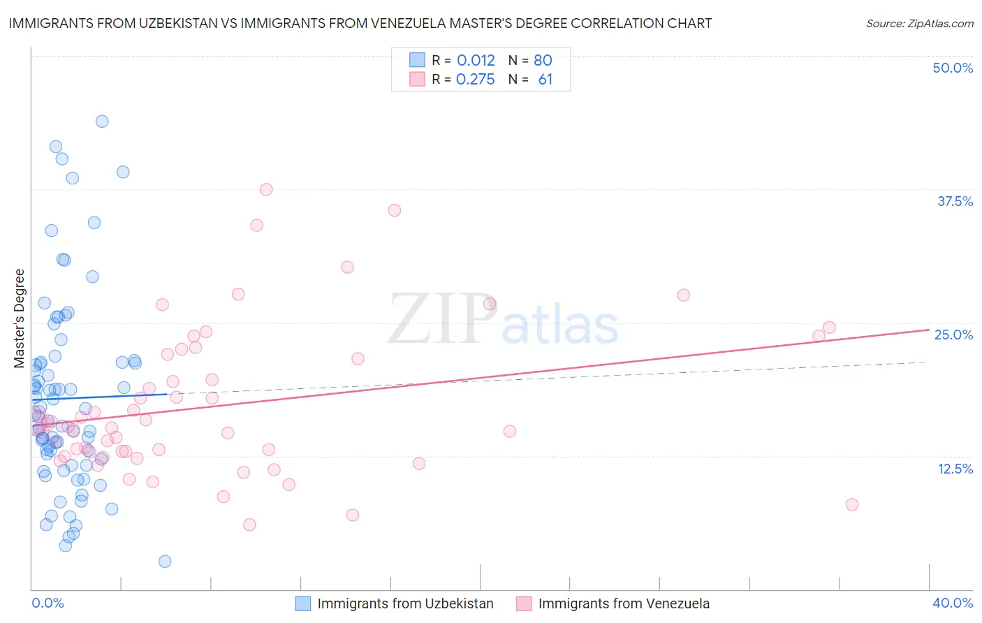 Immigrants from Uzbekistan vs Immigrants from Venezuela Master's Degree