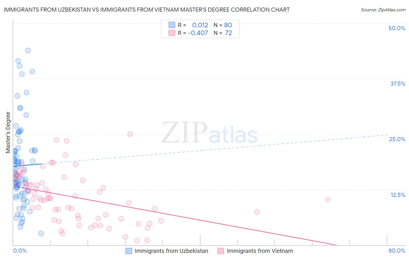 Immigrants from Uzbekistan vs Immigrants from Vietnam Master's Degree