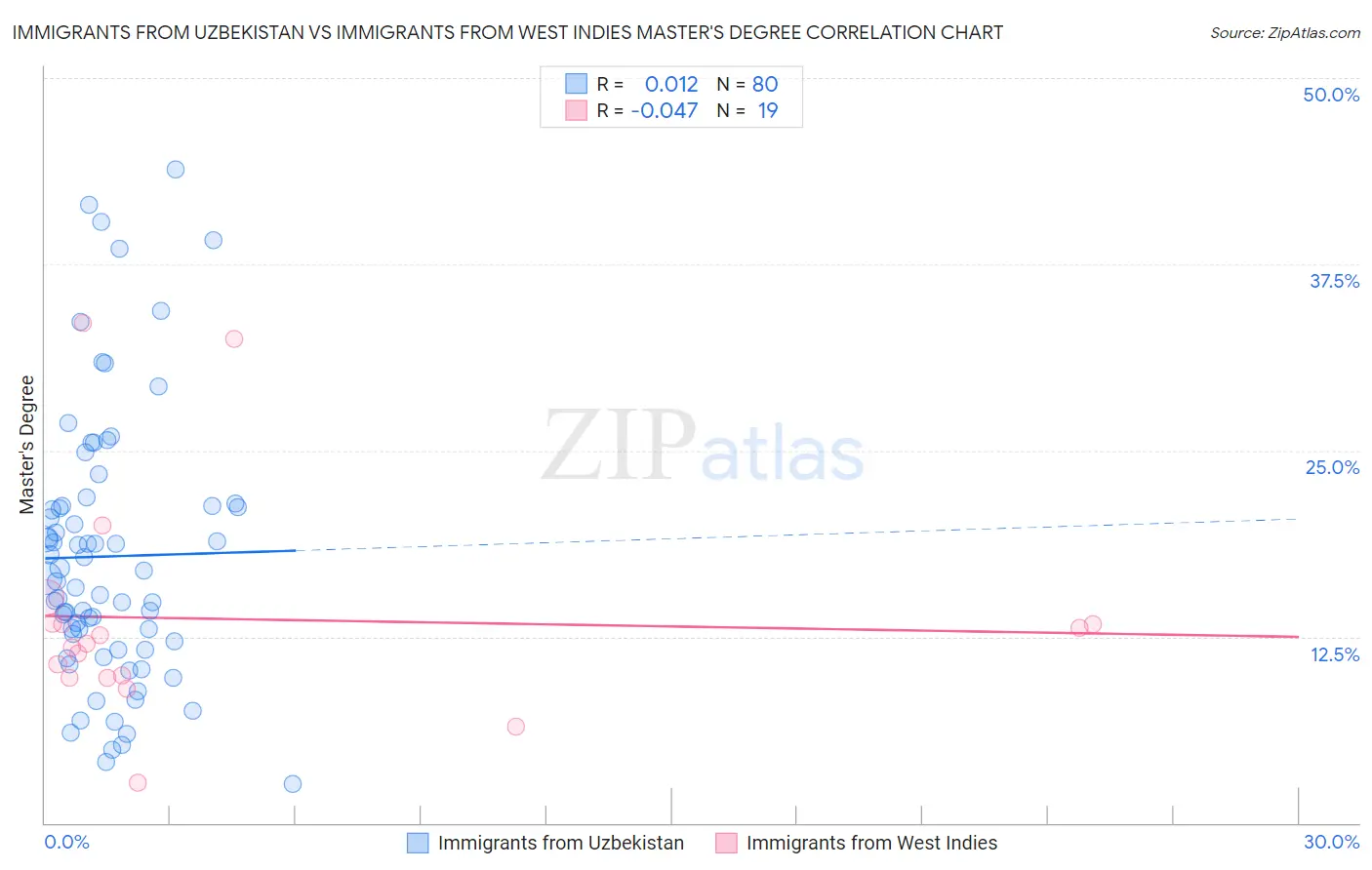 Immigrants from Uzbekistan vs Immigrants from West Indies Master's Degree