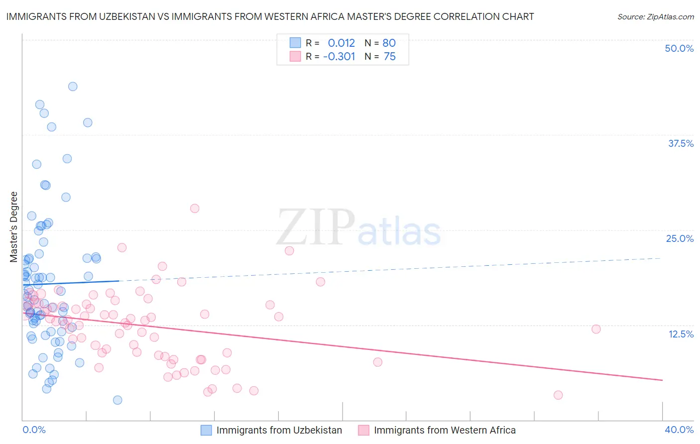 Immigrants from Uzbekistan vs Immigrants from Western Africa Master's Degree