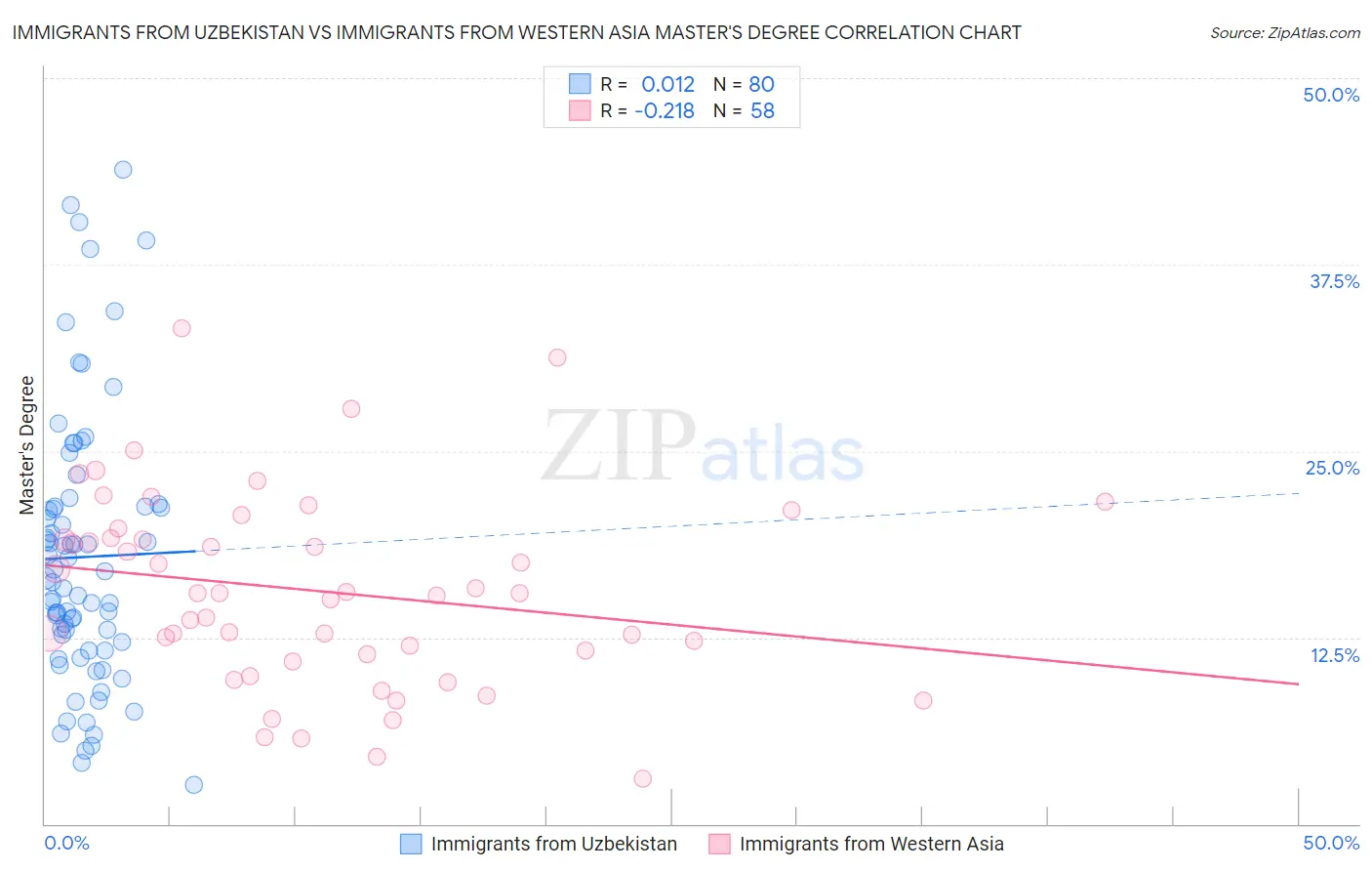 Immigrants from Uzbekistan vs Immigrants from Western Asia Master's Degree