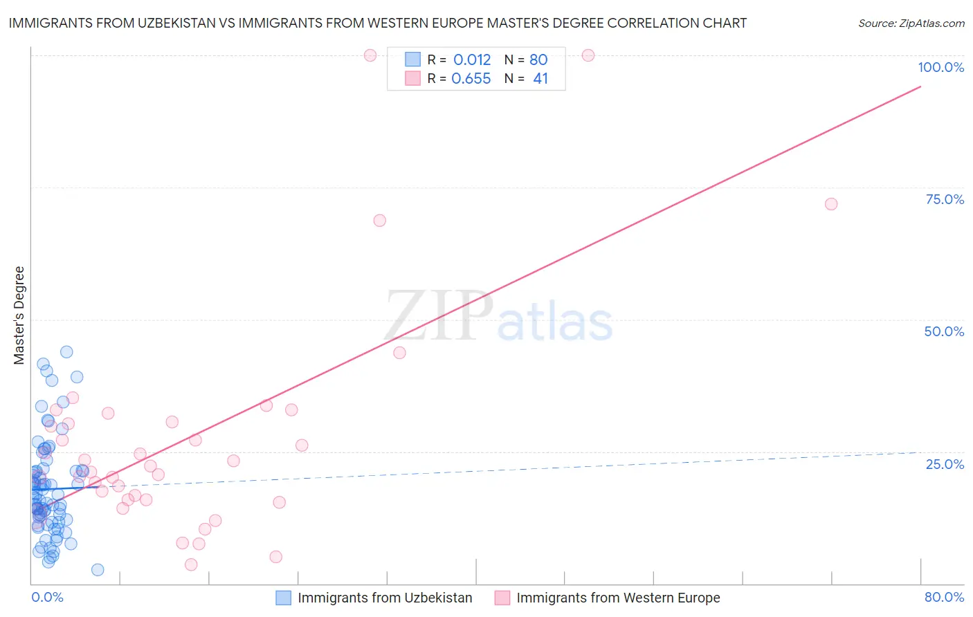 Immigrants from Uzbekistan vs Immigrants from Western Europe Master's Degree