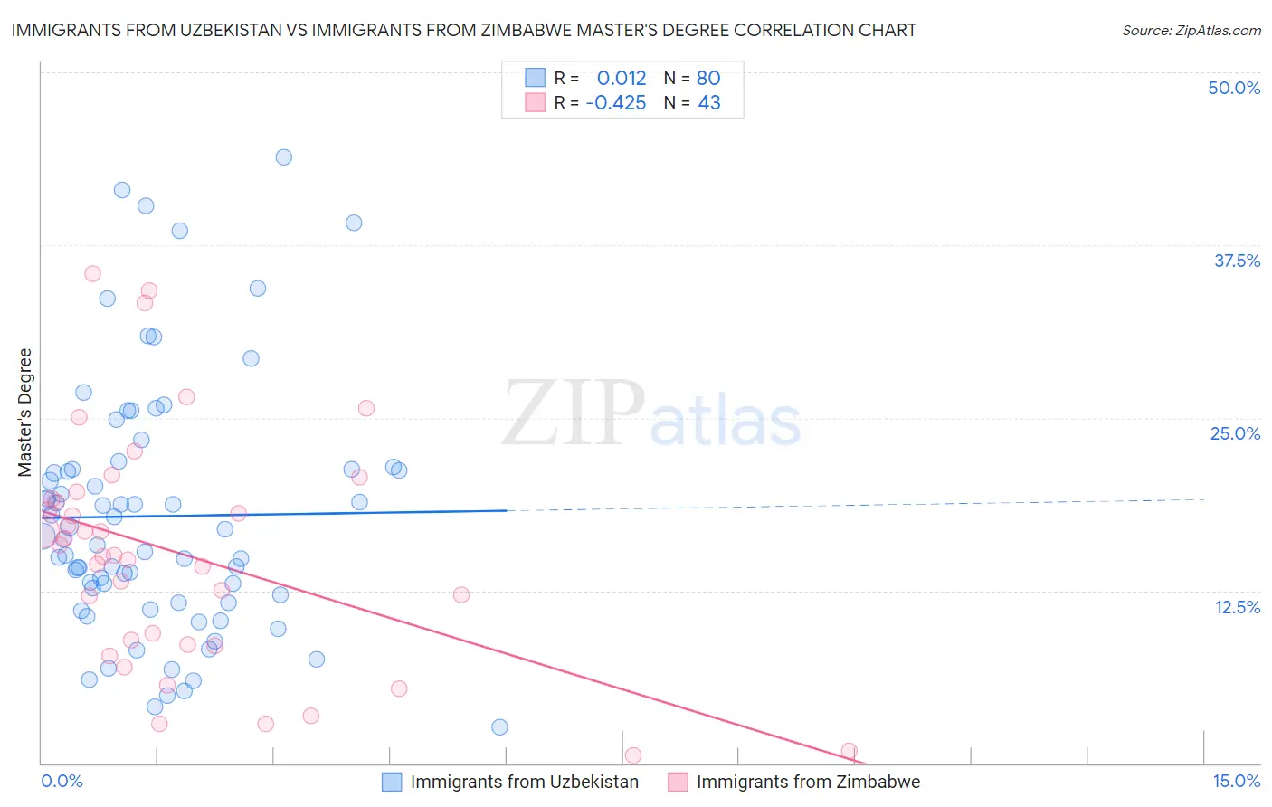 Immigrants from Uzbekistan vs Immigrants from Zimbabwe Master's Degree