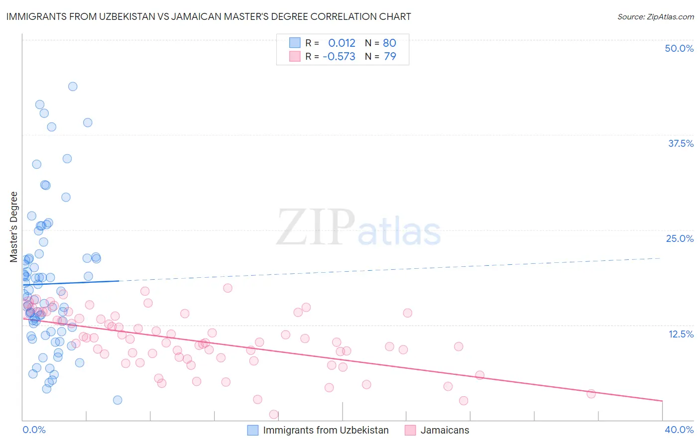 Immigrants from Uzbekistan vs Jamaican Master's Degree
