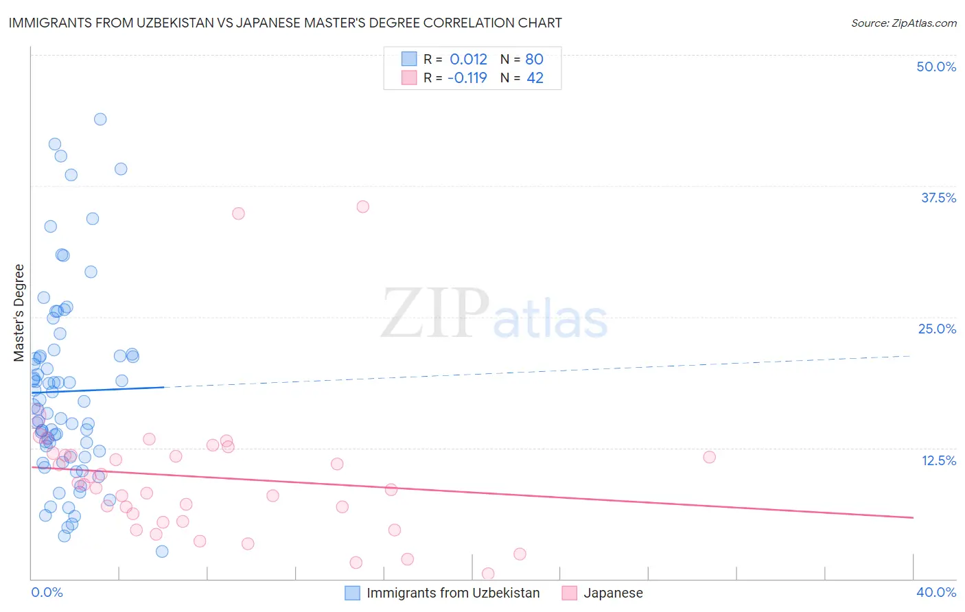 Immigrants from Uzbekistan vs Japanese Master's Degree