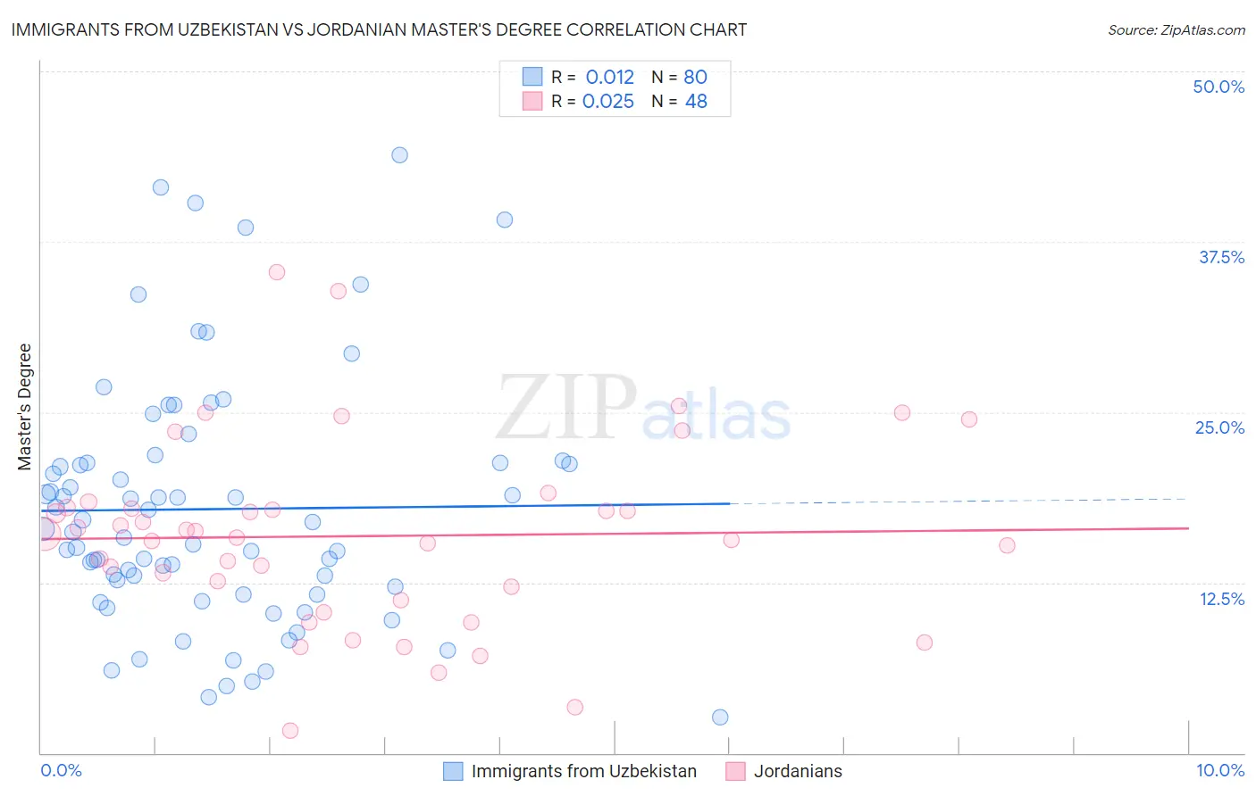 Immigrants from Uzbekistan vs Jordanian Master's Degree
