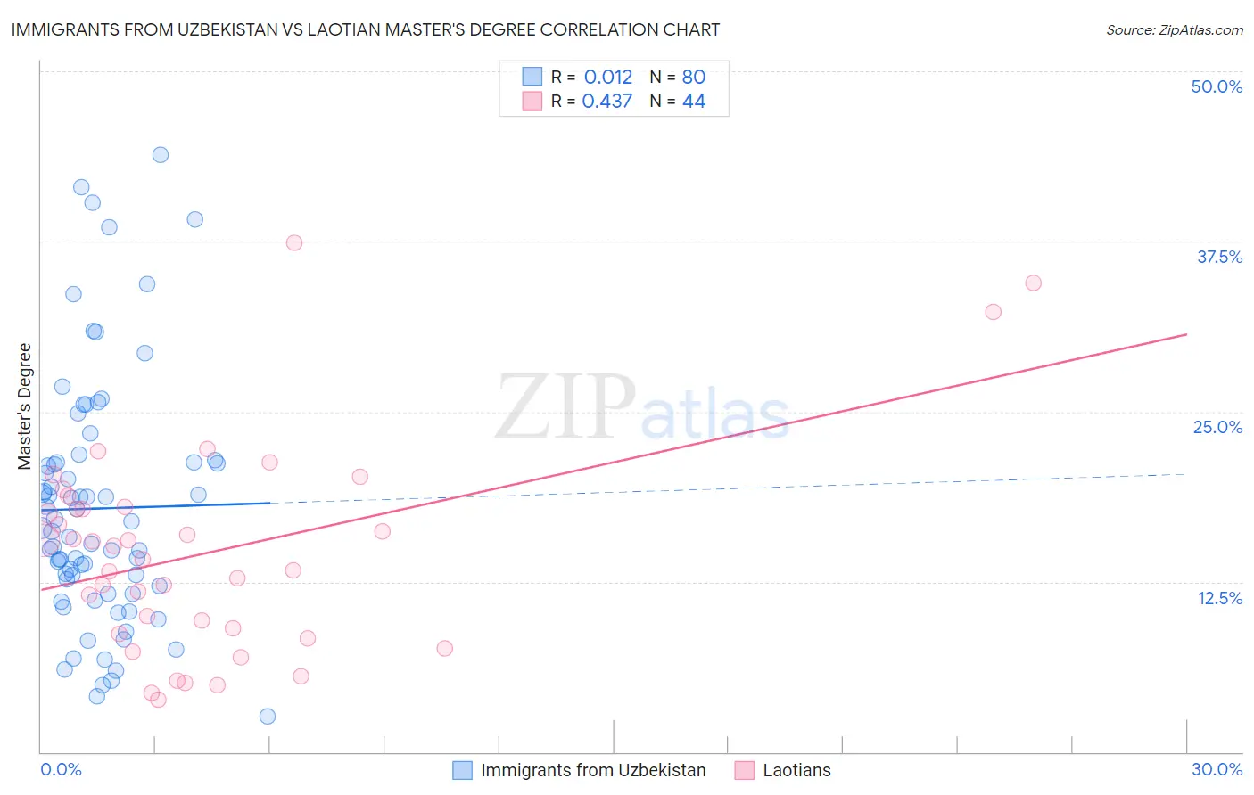 Immigrants from Uzbekistan vs Laotian Master's Degree