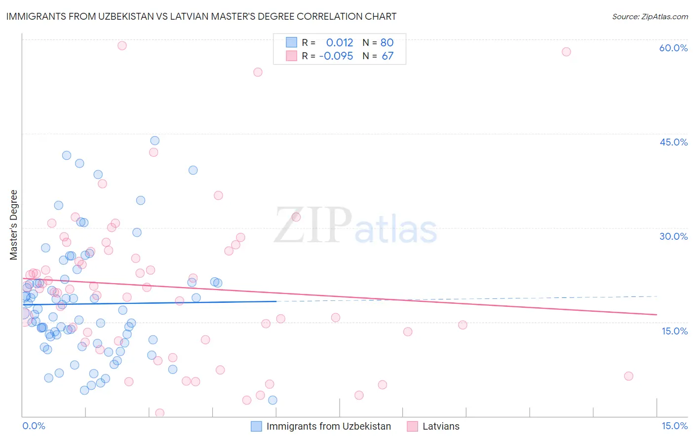 Immigrants from Uzbekistan vs Latvian Master's Degree