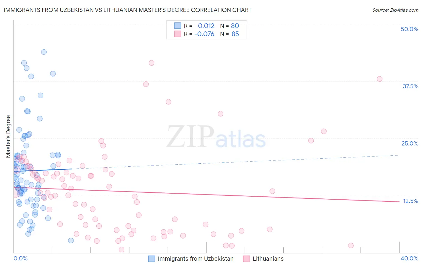 Immigrants from Uzbekistan vs Lithuanian Master's Degree