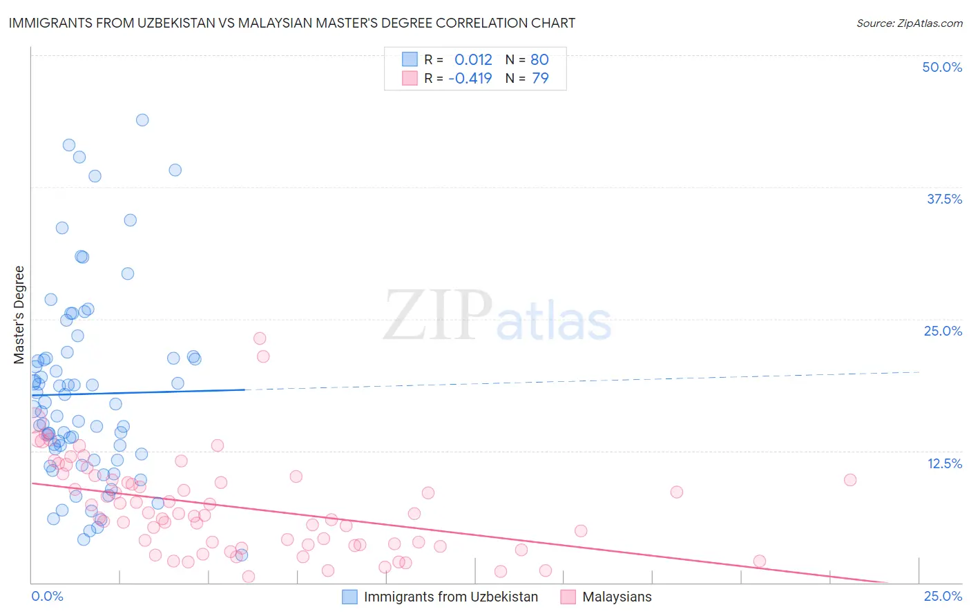 Immigrants from Uzbekistan vs Malaysian Master's Degree