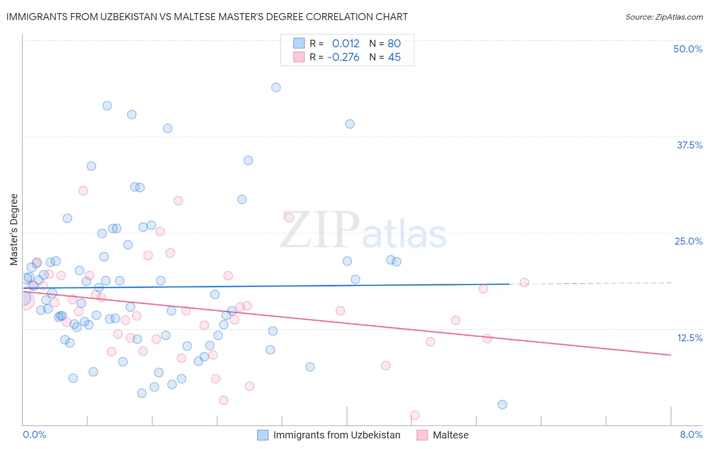 Immigrants from Uzbekistan vs Maltese Master's Degree