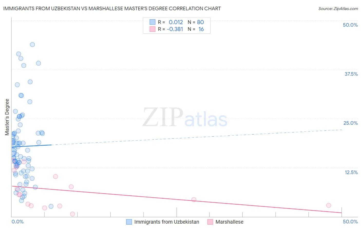 Immigrants from Uzbekistan vs Marshallese Master's Degree