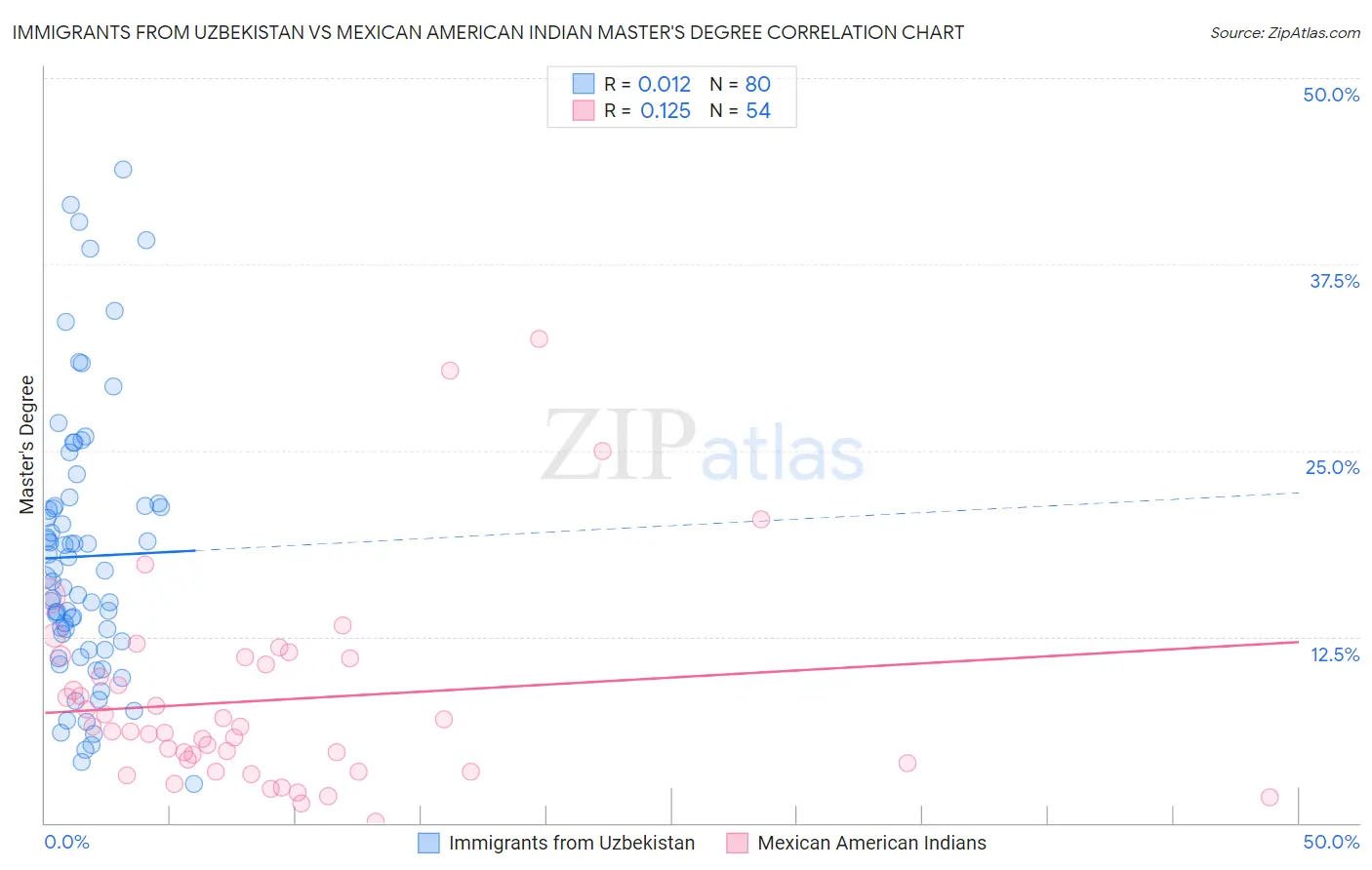 Immigrants from Uzbekistan vs Mexican American Indian Master's Degree