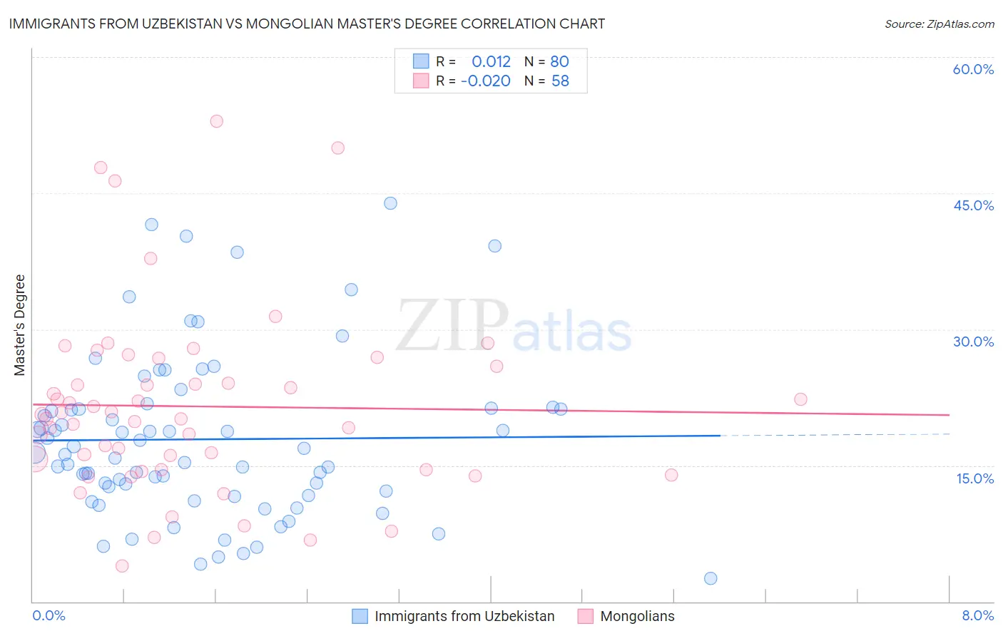 Immigrants from Uzbekistan vs Mongolian Master's Degree