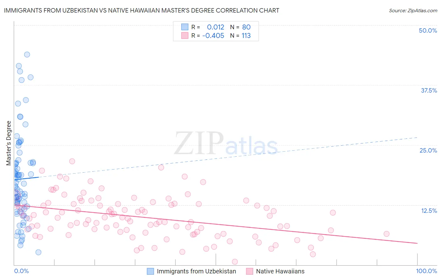 Immigrants from Uzbekistan vs Native Hawaiian Master's Degree