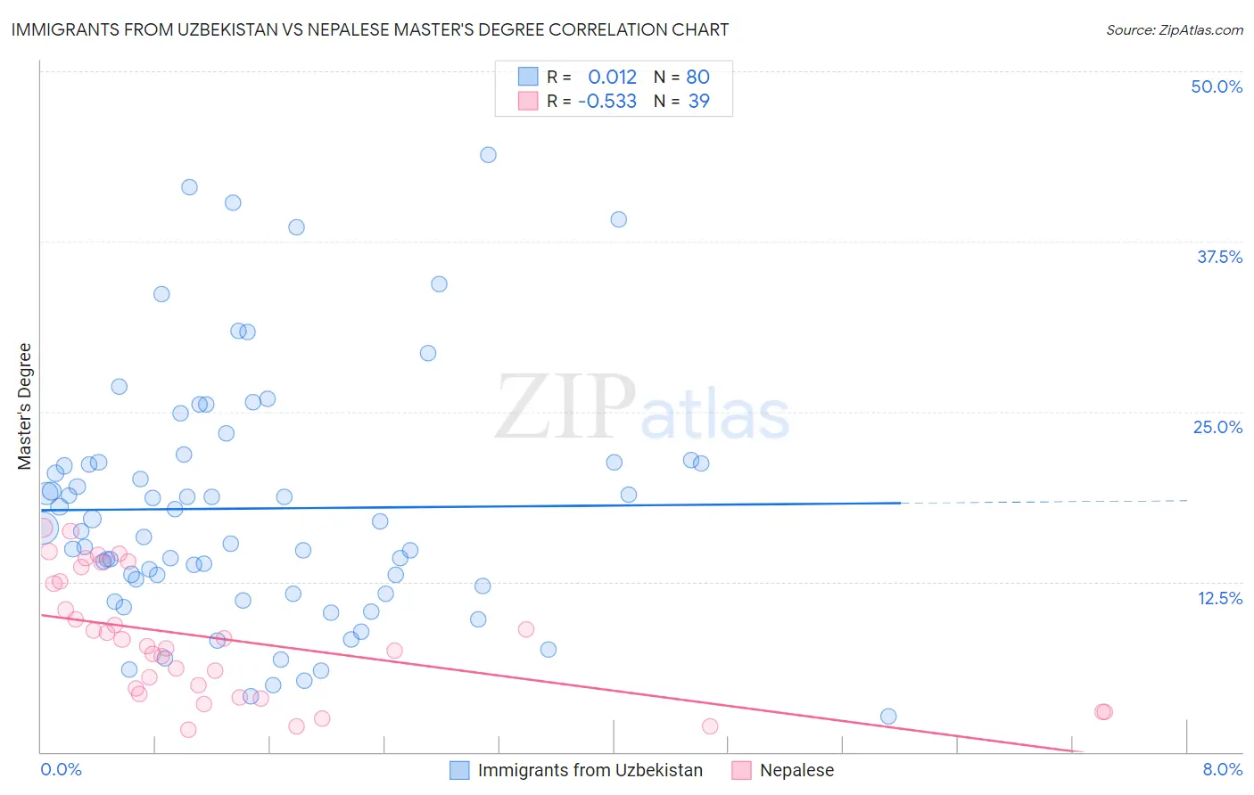 Immigrants from Uzbekistan vs Nepalese Master's Degree