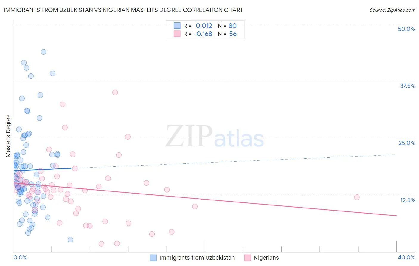 Immigrants from Uzbekistan vs Nigerian Master's Degree