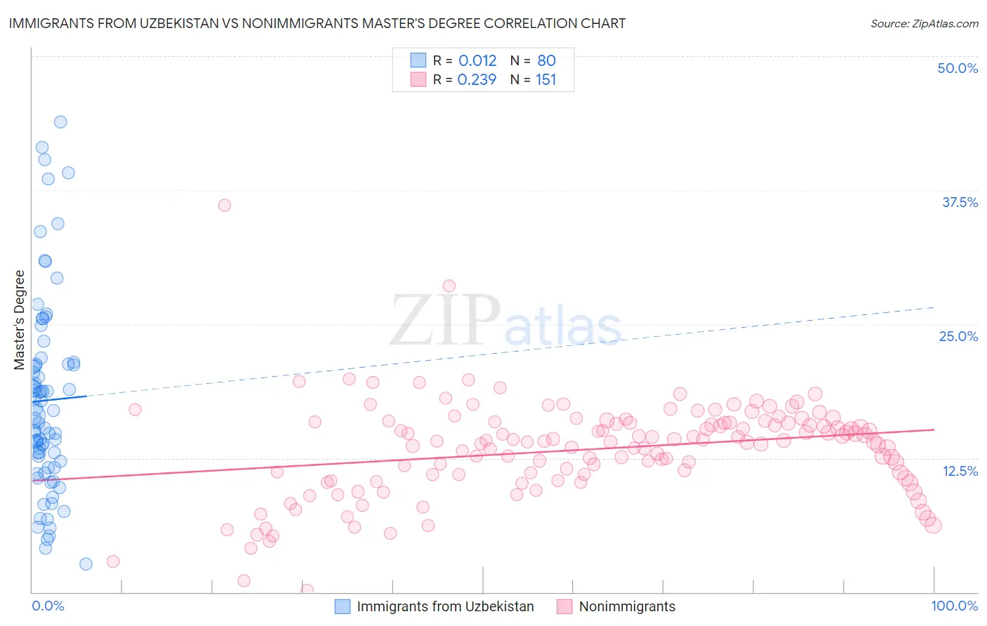 Immigrants from Uzbekistan vs Nonimmigrants Master's Degree