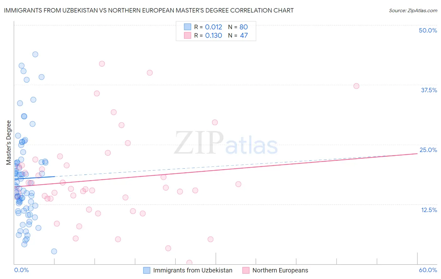 Immigrants from Uzbekistan vs Northern European Master's Degree