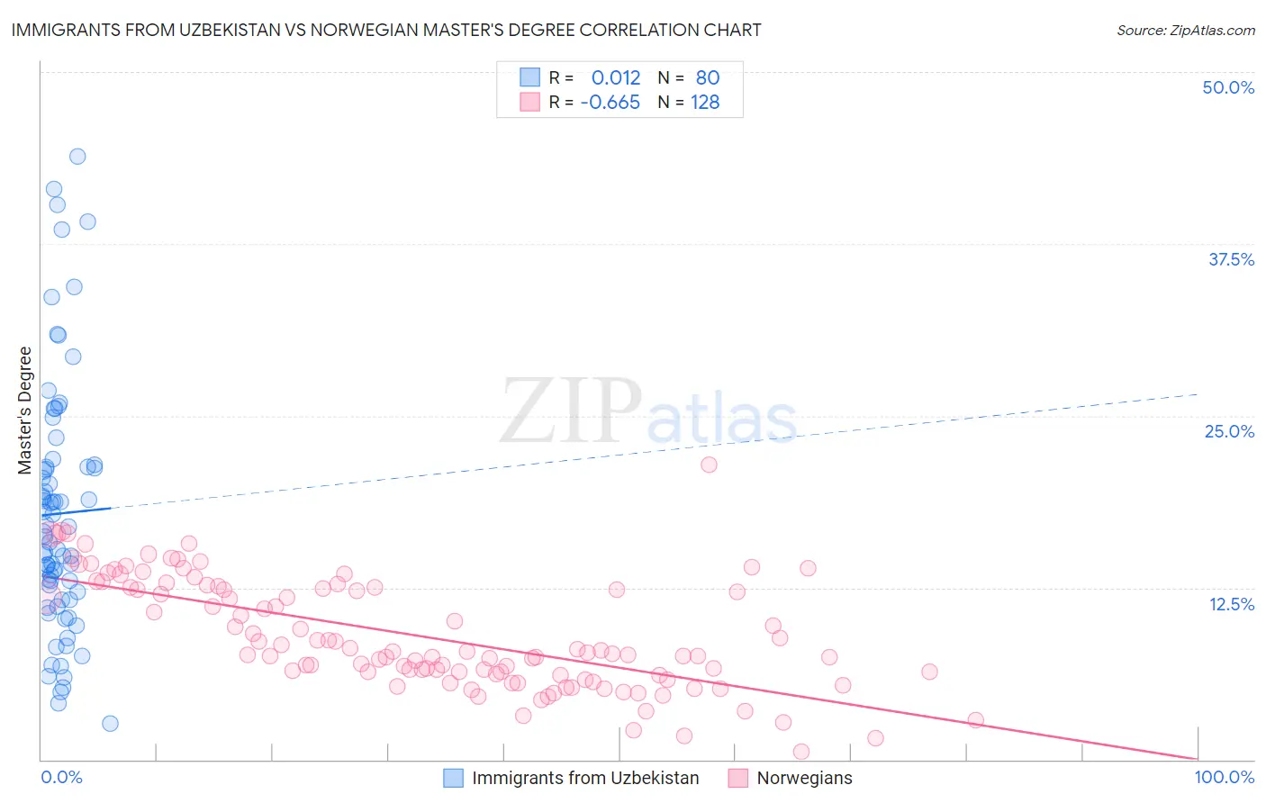 Immigrants from Uzbekistan vs Norwegian Master's Degree