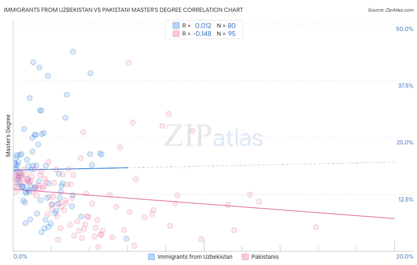 Immigrants from Uzbekistan vs Pakistani Master's Degree