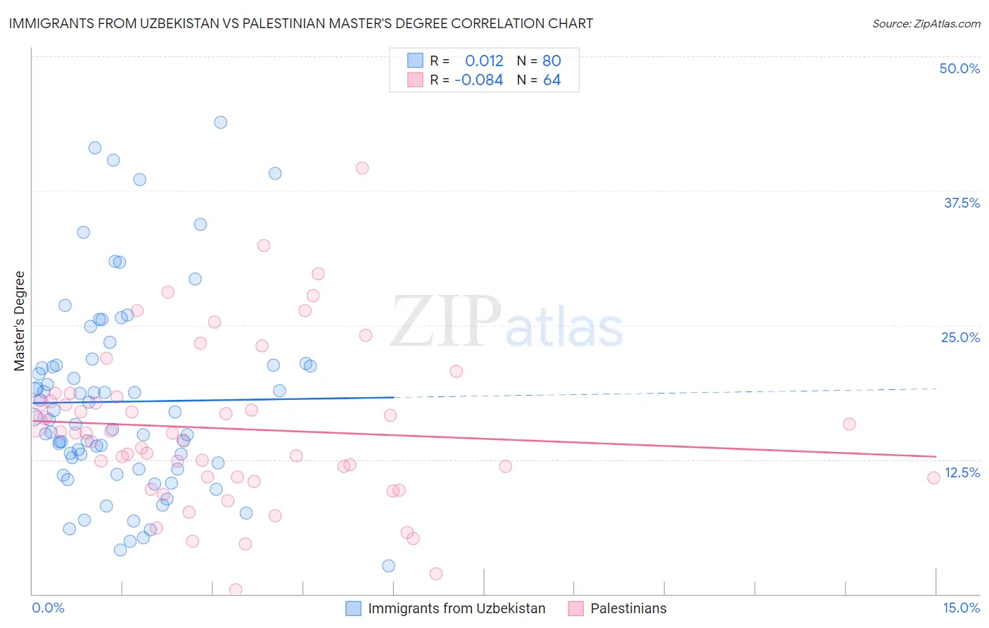 Immigrants from Uzbekistan vs Palestinian Master's Degree