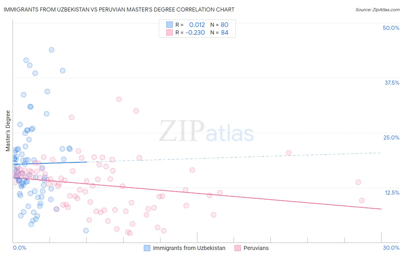 Immigrants from Uzbekistan vs Peruvian Master's Degree