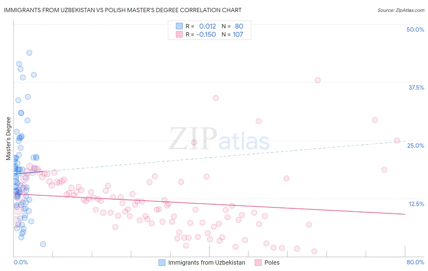 Immigrants from Uzbekistan vs Polish Master's Degree
