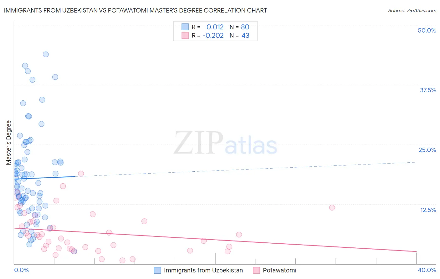 Immigrants from Uzbekistan vs Potawatomi Master's Degree