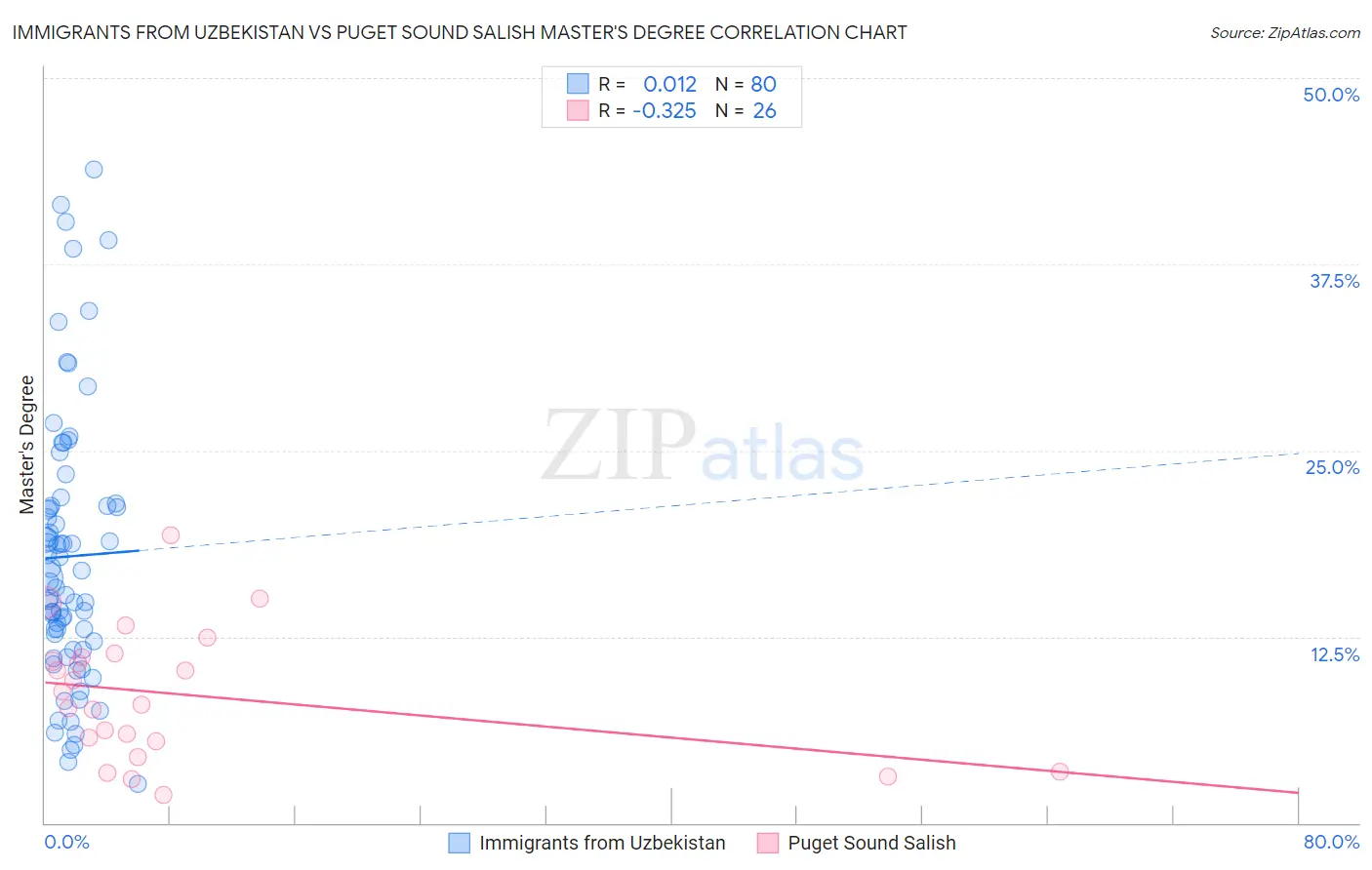 Immigrants from Uzbekistan vs Puget Sound Salish Master's Degree
