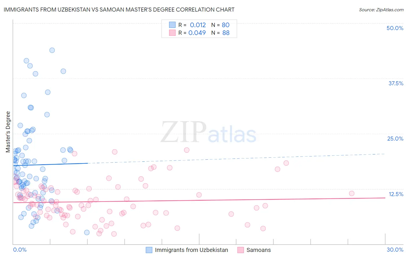 Immigrants from Uzbekistan vs Samoan Master's Degree
