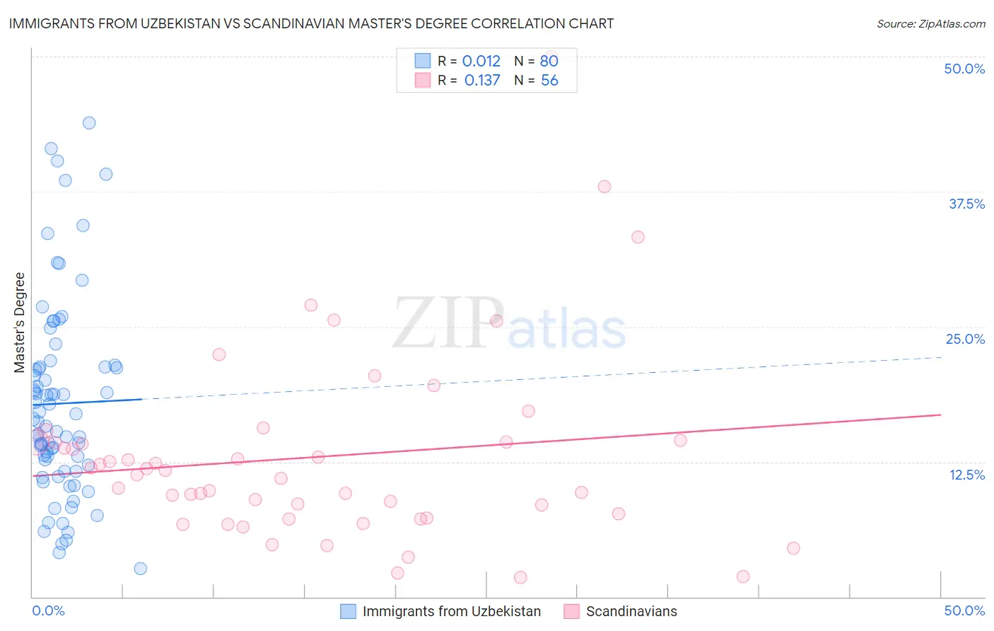 Immigrants from Uzbekistan vs Scandinavian Master's Degree